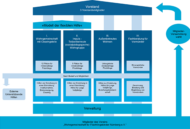 Organigramm des Vereins